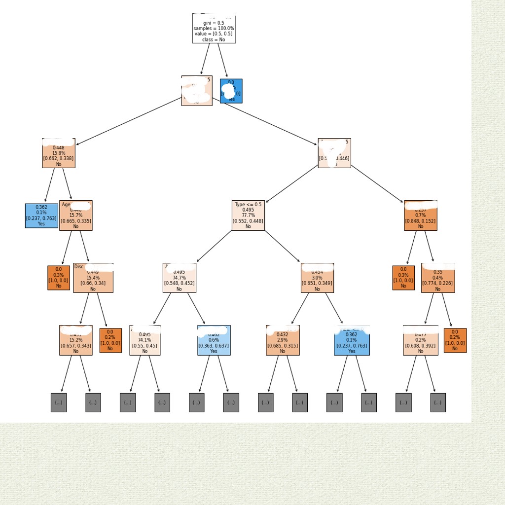 regression tree sanitized